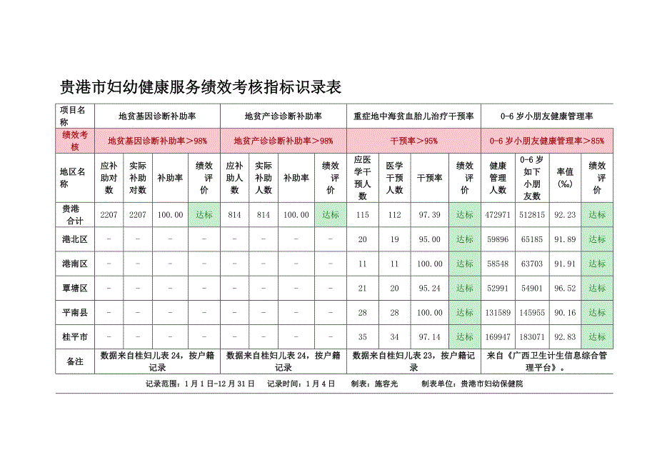 贵港妇幼健康服务绩效考核指标统计表_第4页