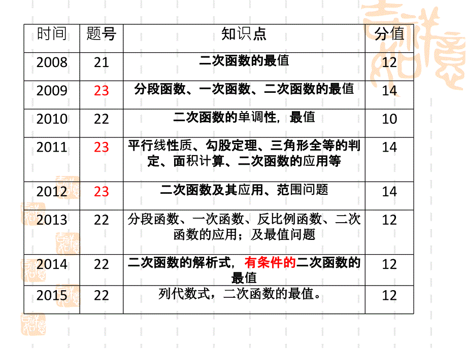 中考二次函数的实际应用题分析教学文稿_第4页