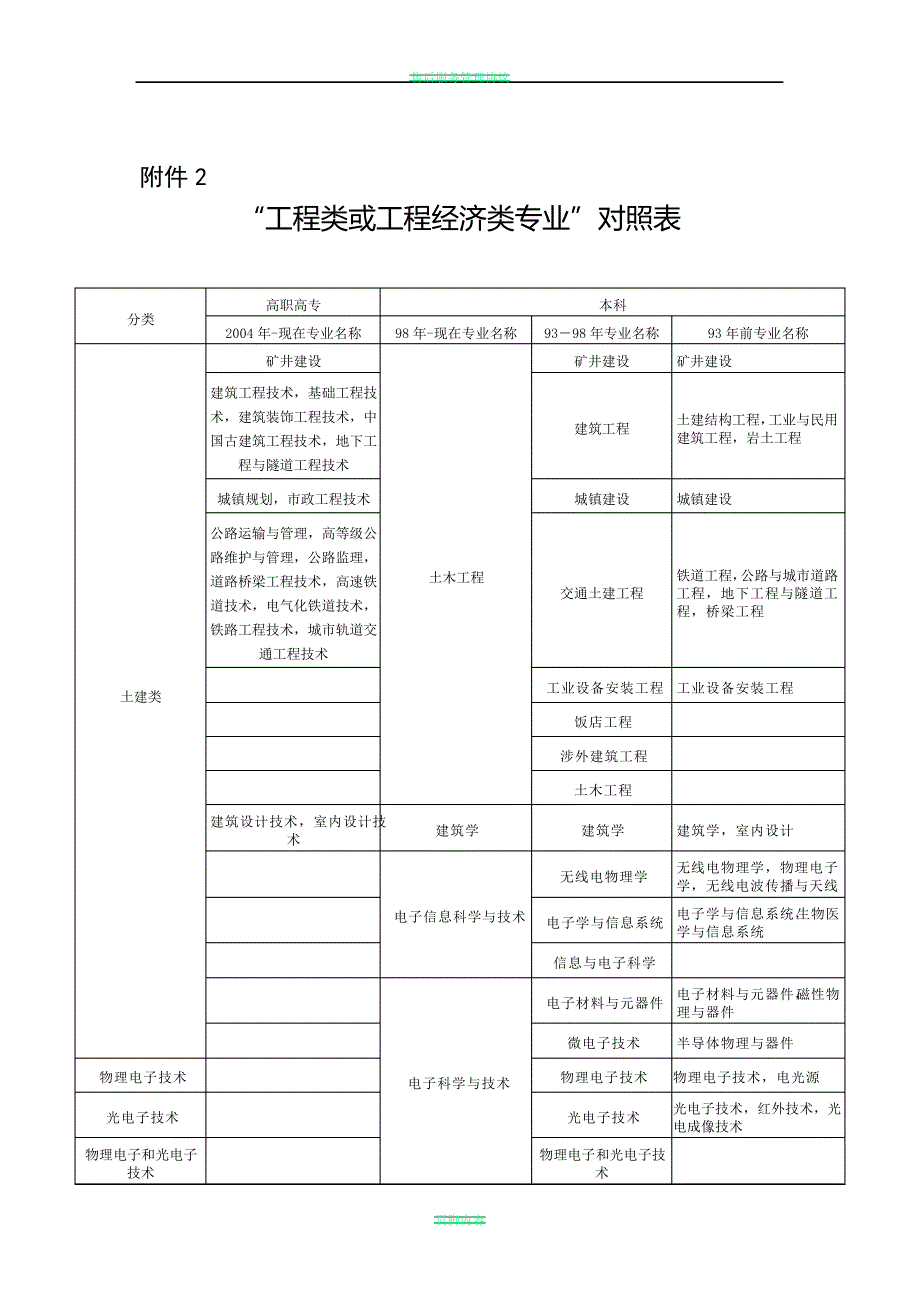 工程及工程经济类专业对照表_第1页