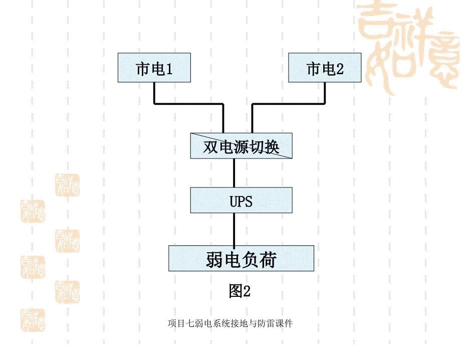 项目七弱电系统接地与防雷课件_第5页