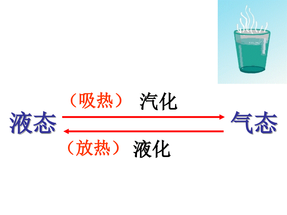 汽化和液化(教学内容).ppt_第2页