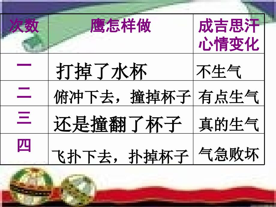 北师大版小学语文五年级上册成吉思汗和鹰课件710411486_第4页