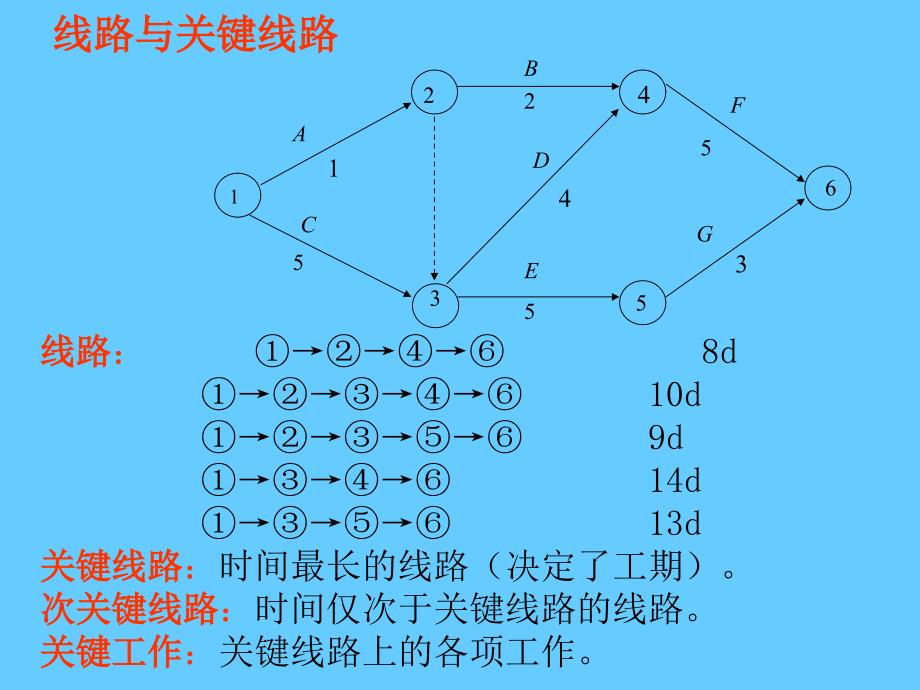 土木工程施工网络计划技术_第4页