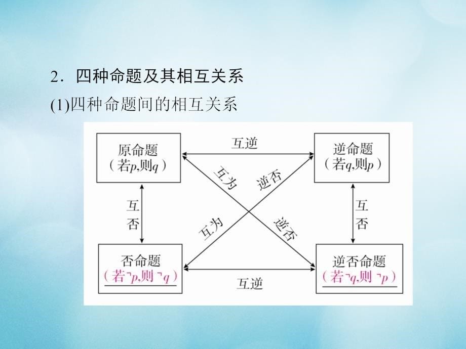 高考数学一轮复习第1章集合与常用逻辑用语1.2命题及其关系充分条件与必要条件课件文名师制作优质学案_第5页