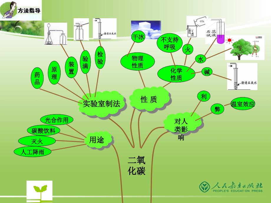 二氧化碳复习_第4页