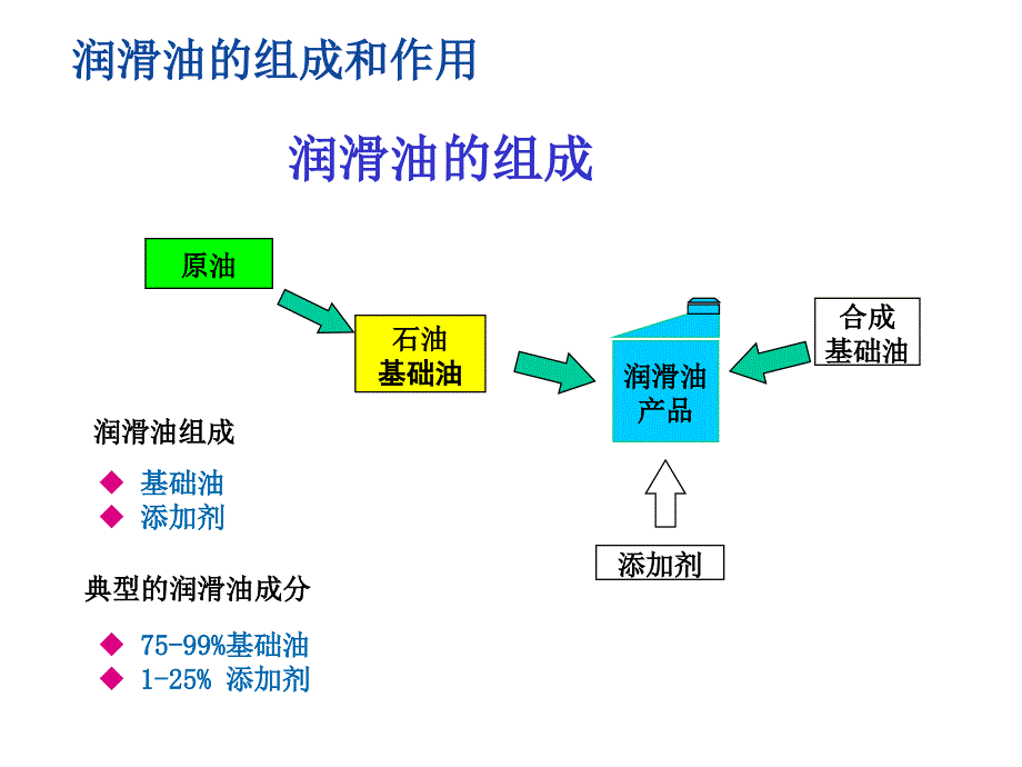 润滑原理基础.课件_第2页