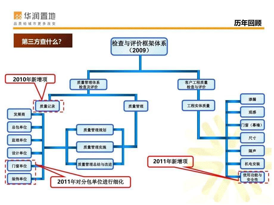 华润第三方质量检查_第5页