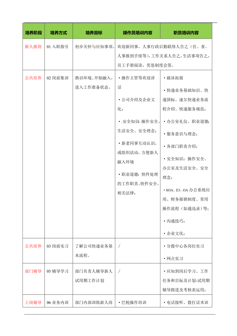 新人入职培训操作手册_第3页