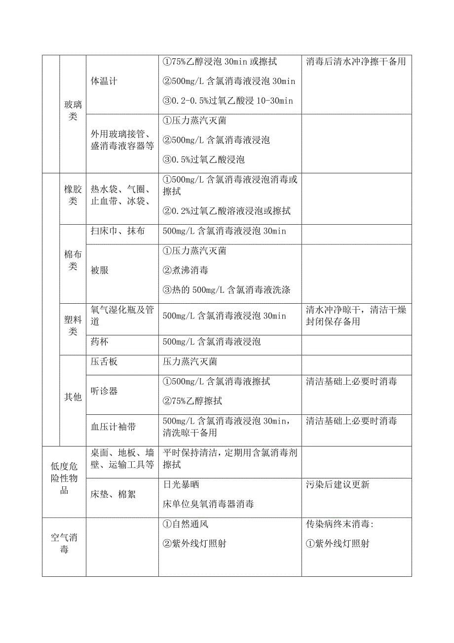 消毒灭菌方法及规范_第5页