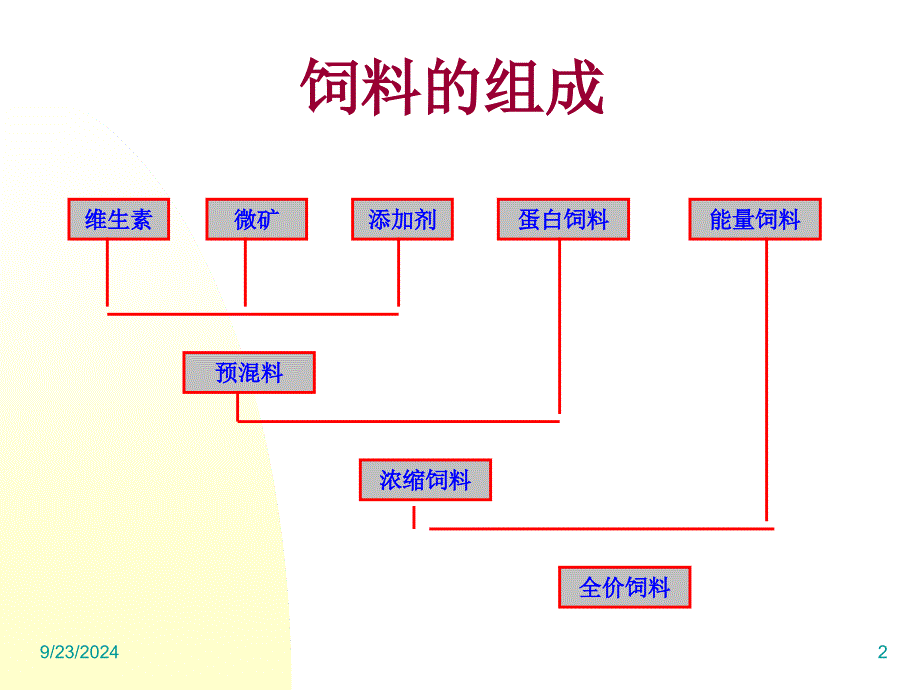 饲料配方调整基础知识课件_第2页