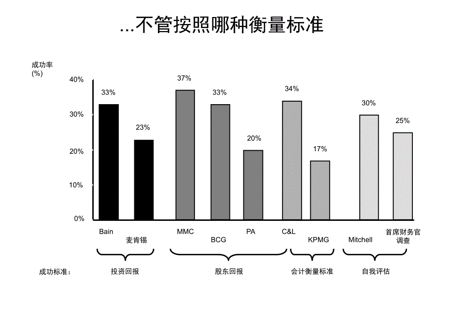 通过成功购并获得卓越的股东回报_第3页