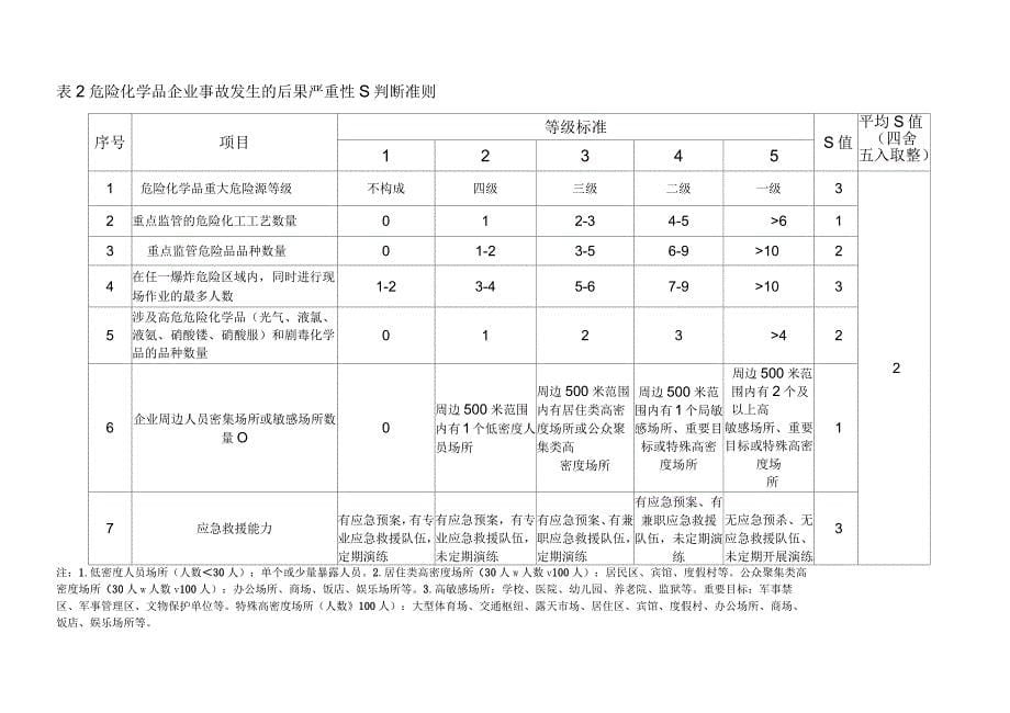 风险分级方法举例风险矩阵评价法_第5页