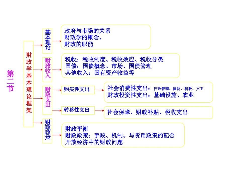 1财政学课件第一章财政概念和财政职能_第5页