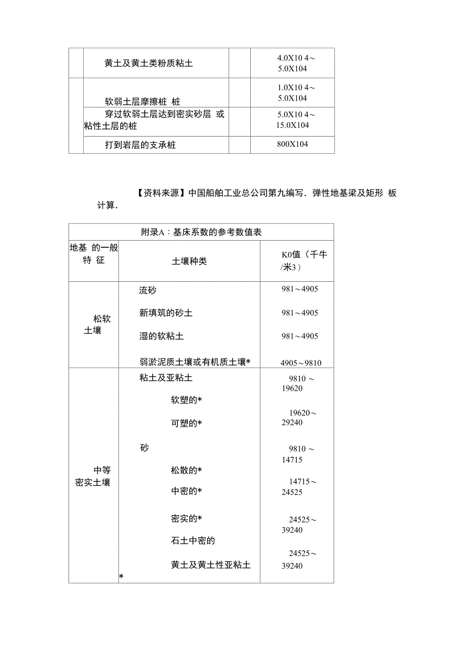 基床反力系数K值的理解和确定_第3页