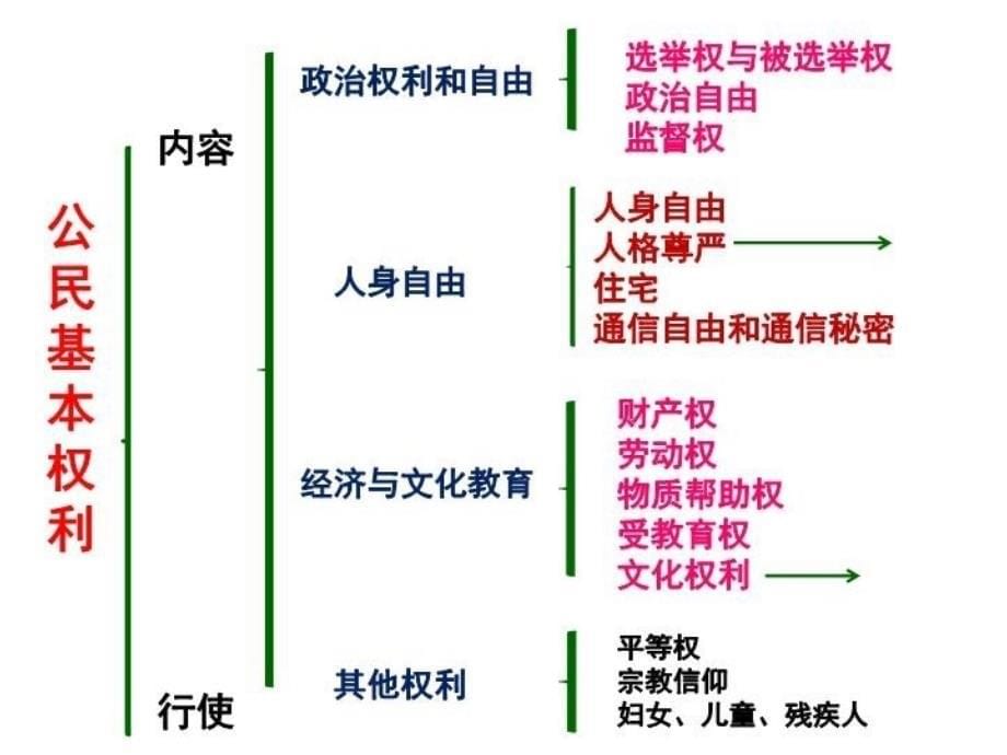 公民基本权利_第5页