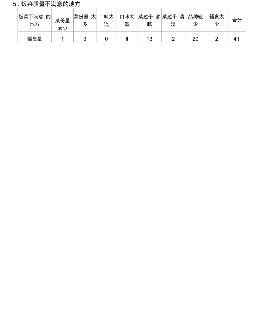 饭堂饭菜质量调查报告_第2页