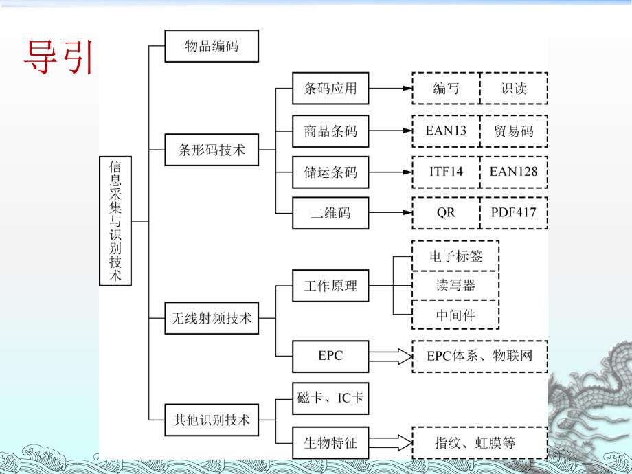 物流信息管理第三章信息采集与识别技术_第3页