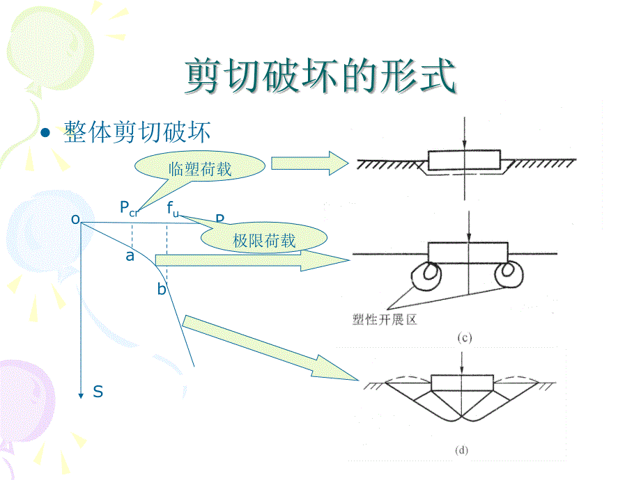 《地基承载力》PPT课件_第4页