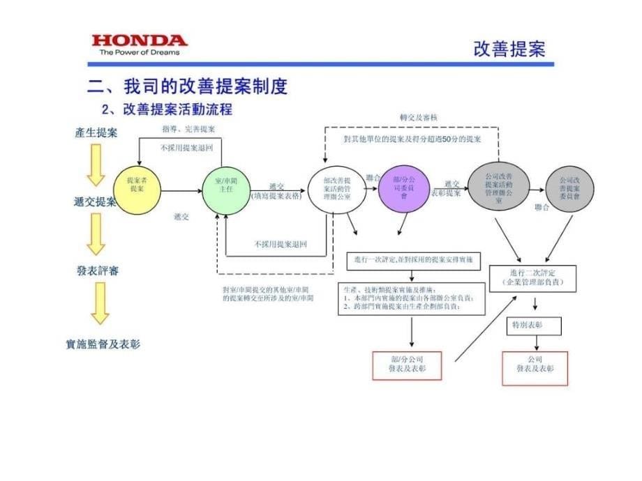 HONDAECR提案_第5页