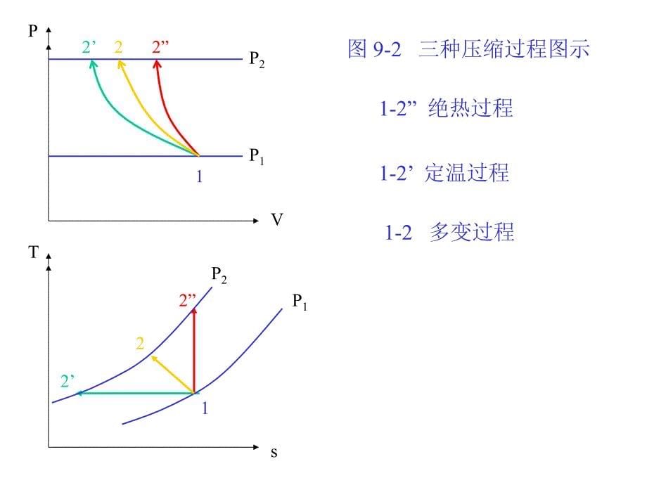 九章节压缩机热力过程_第5页