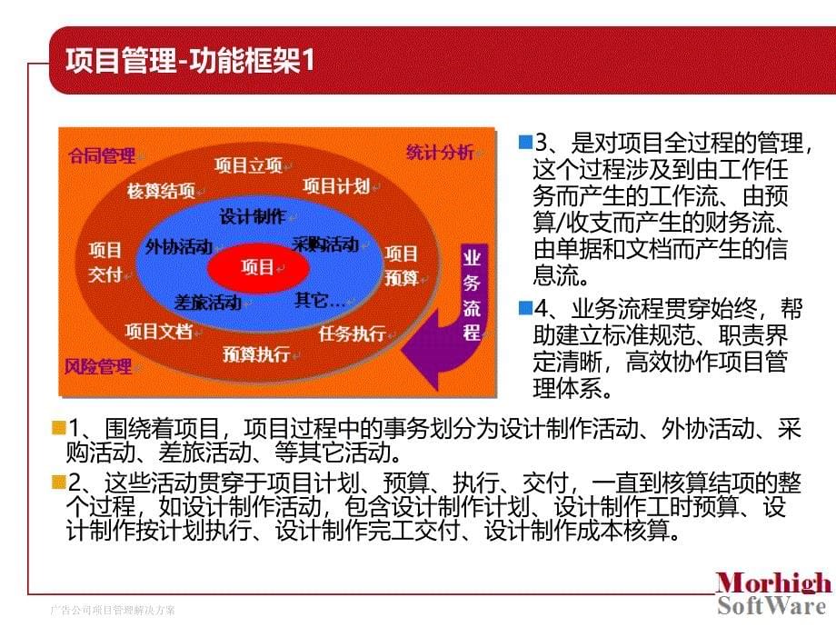 广告公司项目管理解决方案课件_第5页