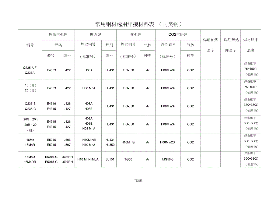 常用钢材焊材选用表_第1页