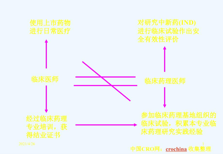 临床试验SOP北京大学临床药理研究所侯芳_第1页