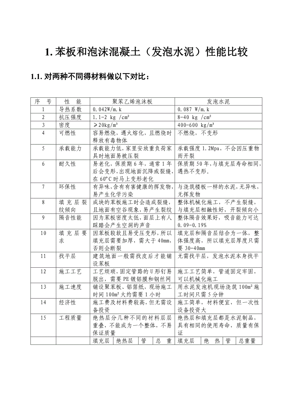 苯板和发泡水泥性能比较.doc_第1页