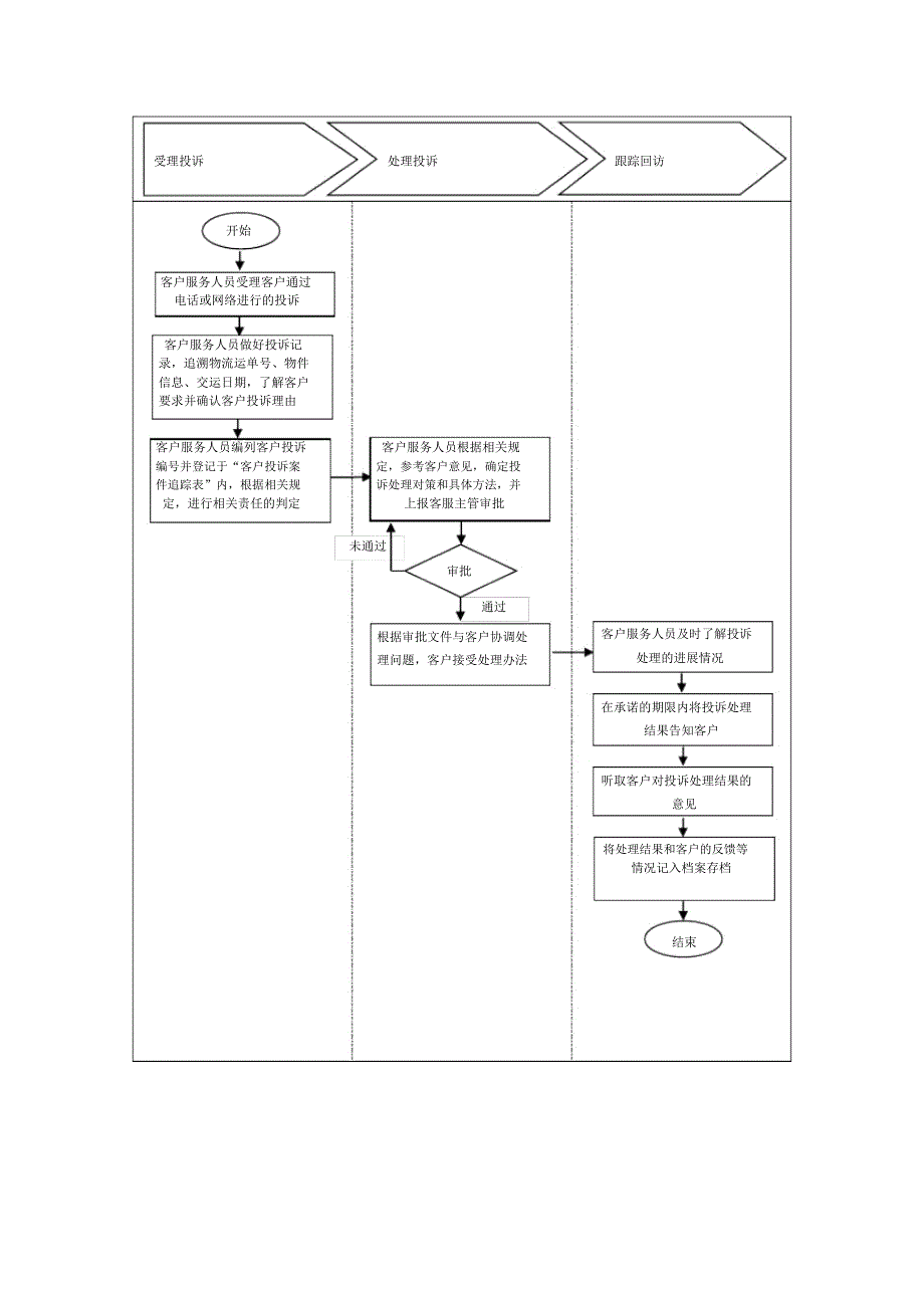 客户投诉处理工作流程_第1页