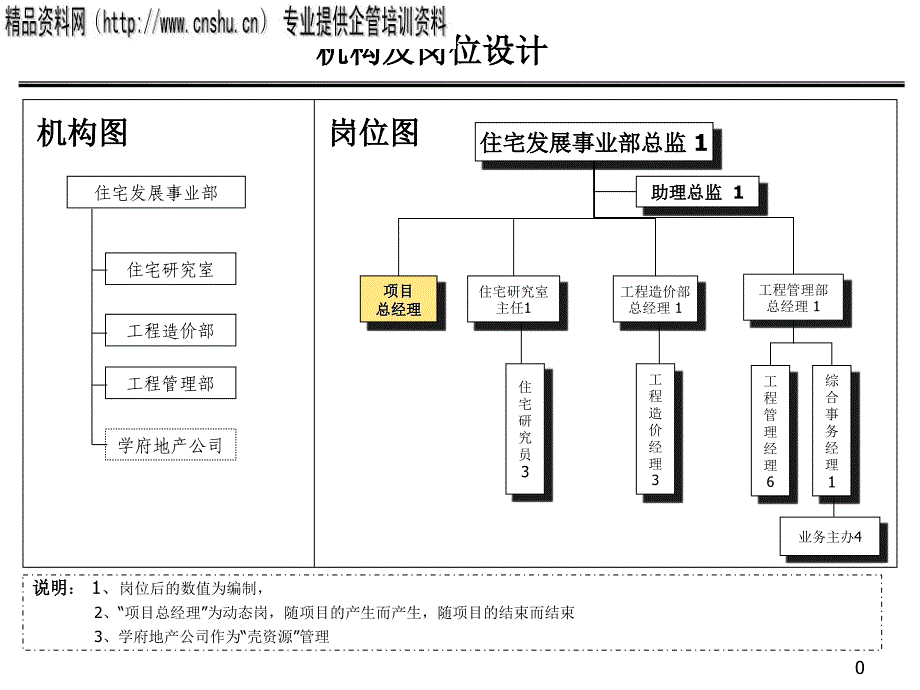 机构及岗位设计流程图_第1页