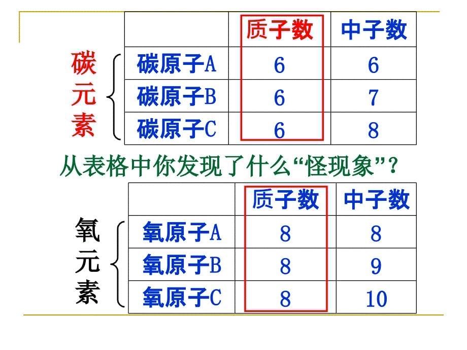 初中化学元素ppt课件_第5页