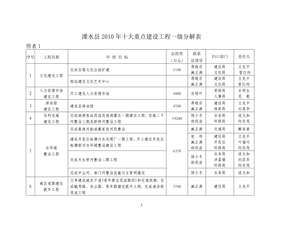 溧水县XXXX年十大重点建设工程（草案）_第1页