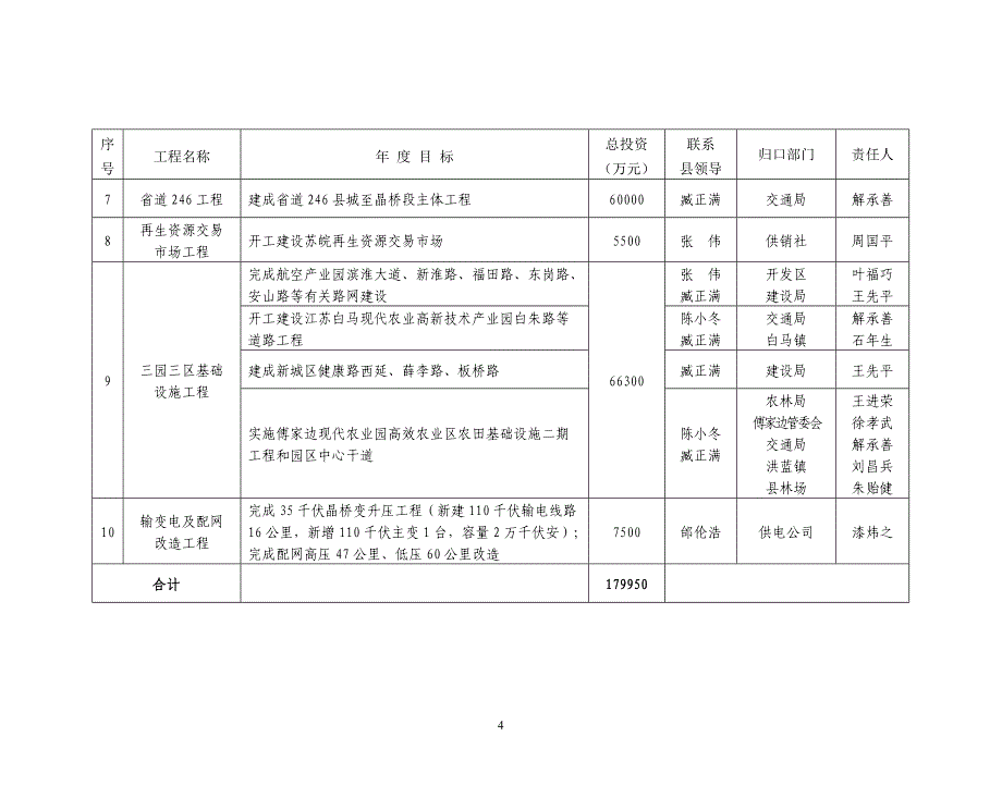 溧水县XXXX年十大重点建设工程（草案）_第2页