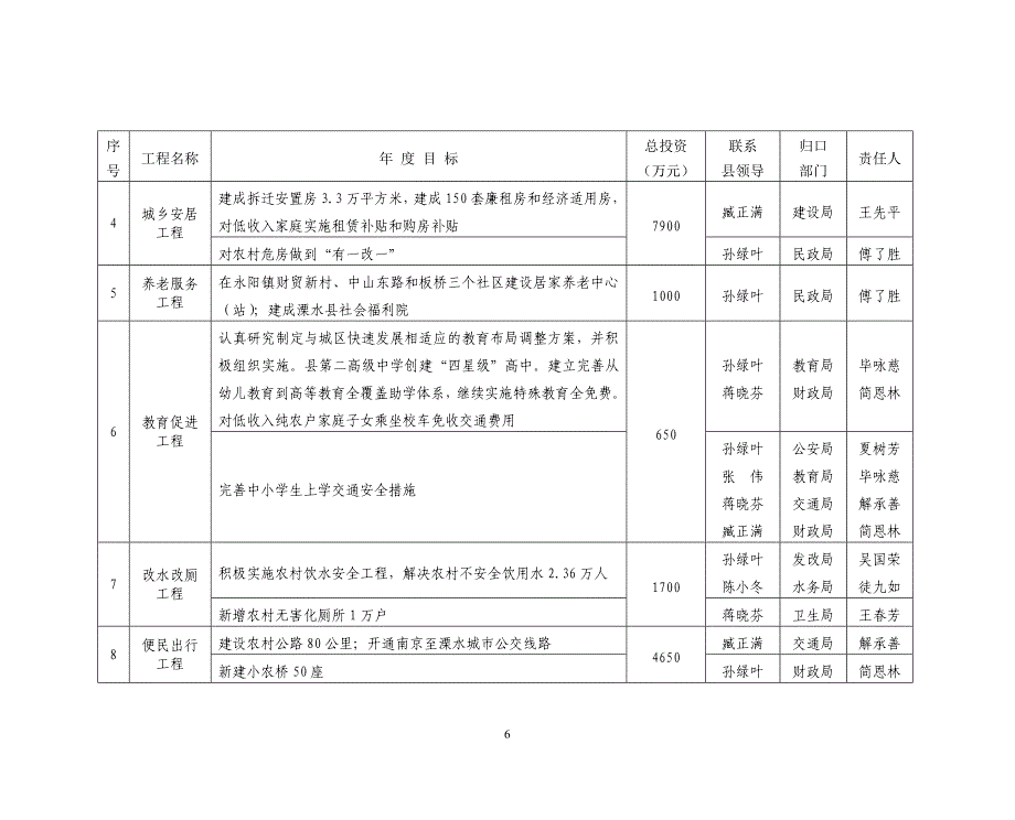 溧水县XXXX年十大重点建设工程（草案）_第4页