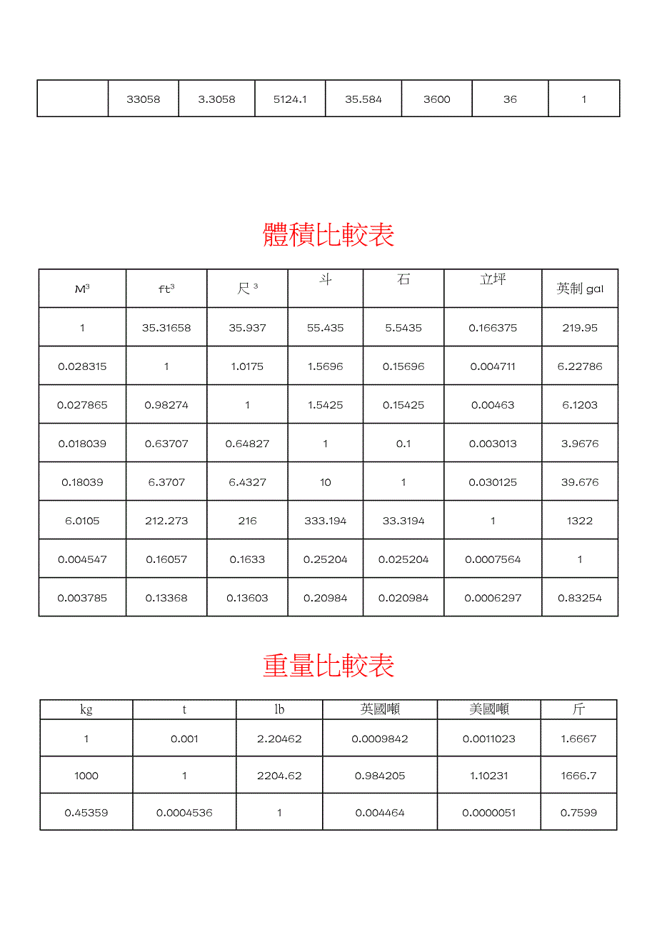 单位换算比较表.doc_第2页