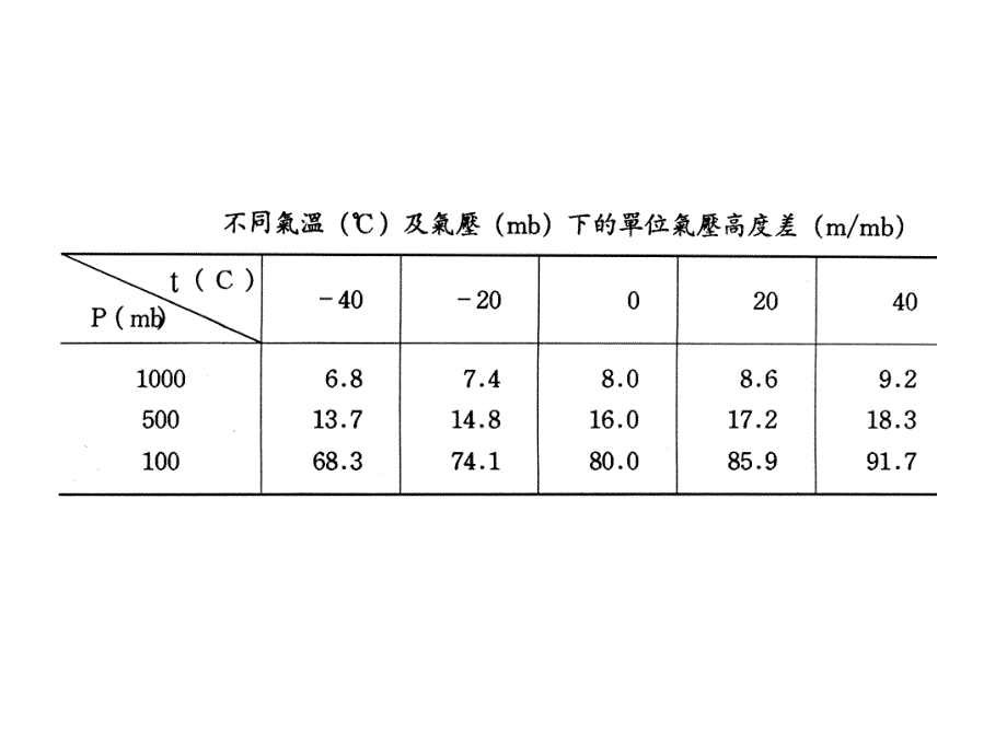 温压场不对称的垂直气压分布图课件_第1页