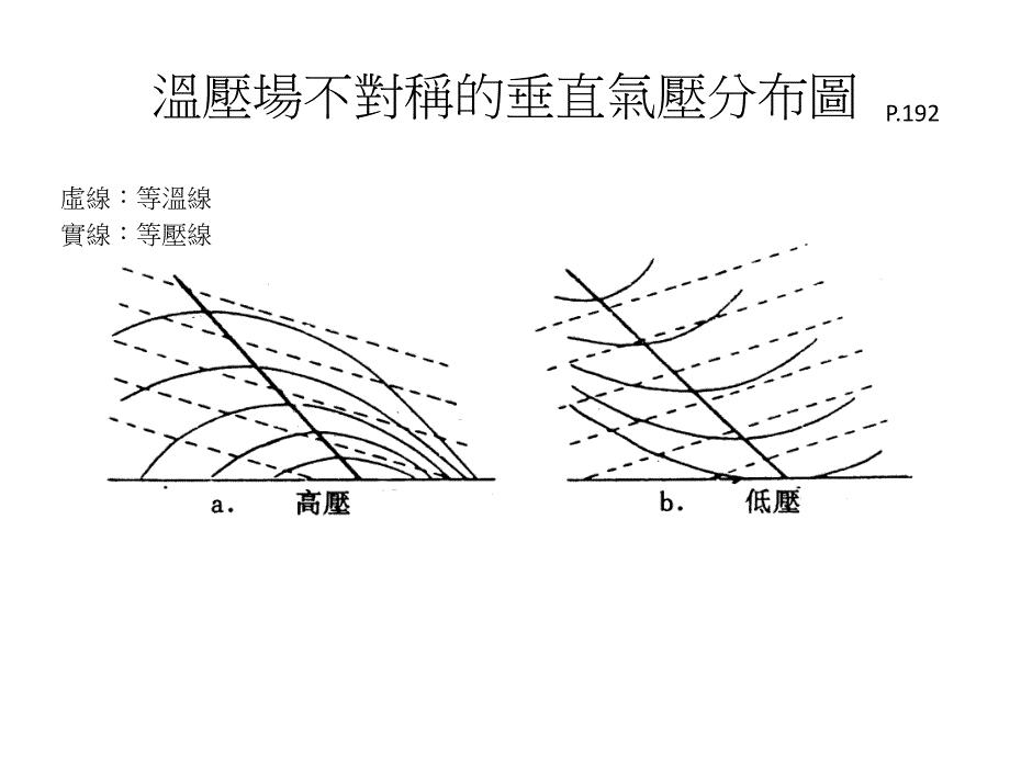 温压场不对称的垂直气压分布图课件_第3页