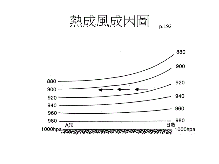 温压场不对称的垂直气压分布图课件_第4页