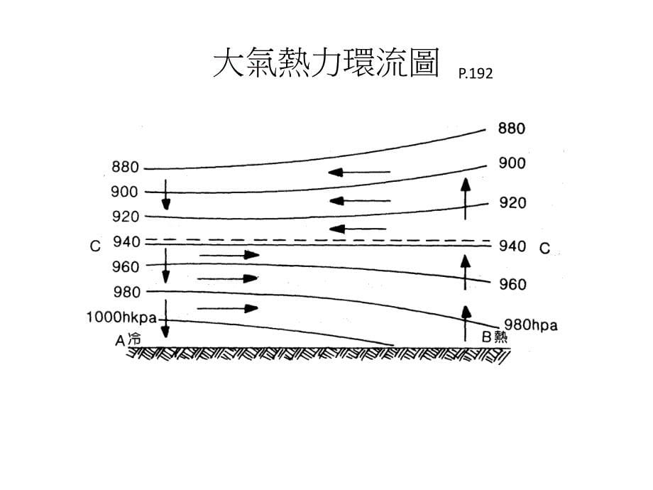 温压场不对称的垂直气压分布图课件_第5页