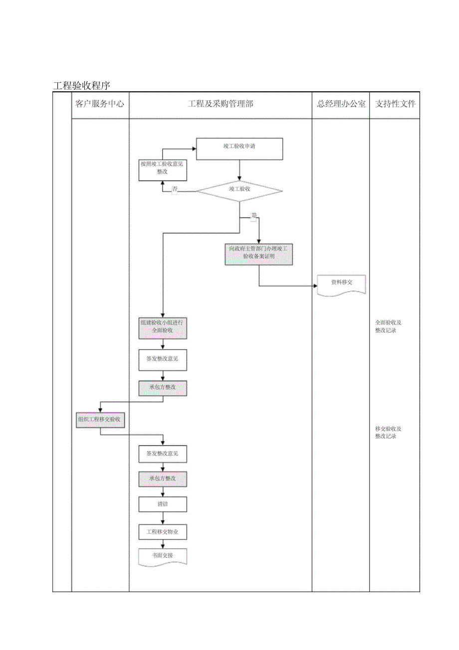 nbvk-qp-pr010项目竣工入伙阶段工程管理程序_第3页