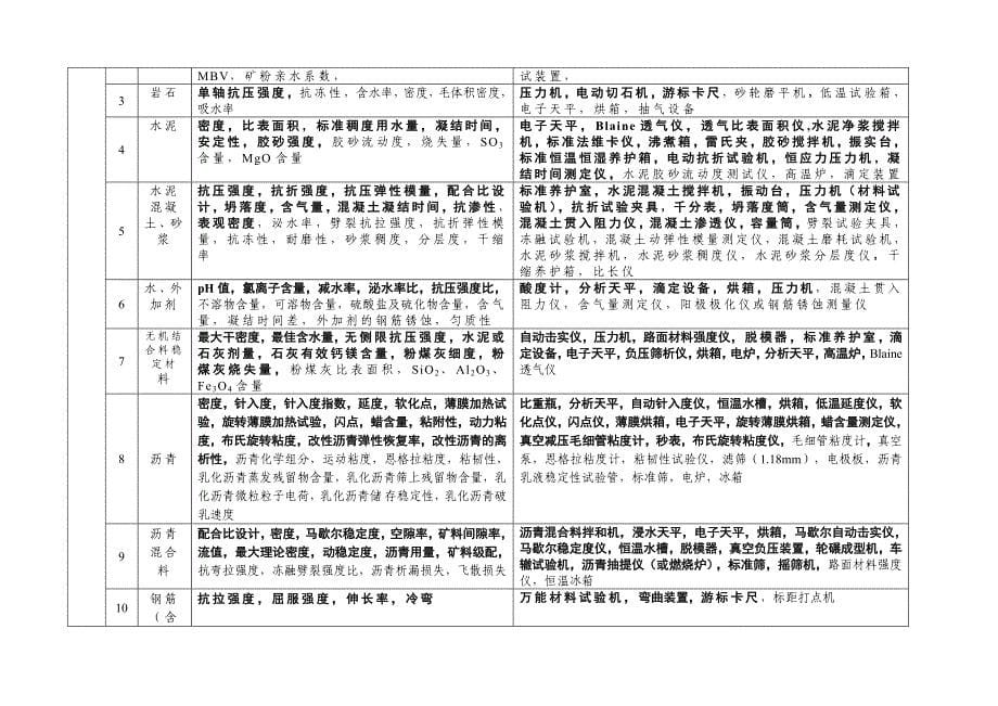 公路水运工程试验检测机构等级标准_第5页