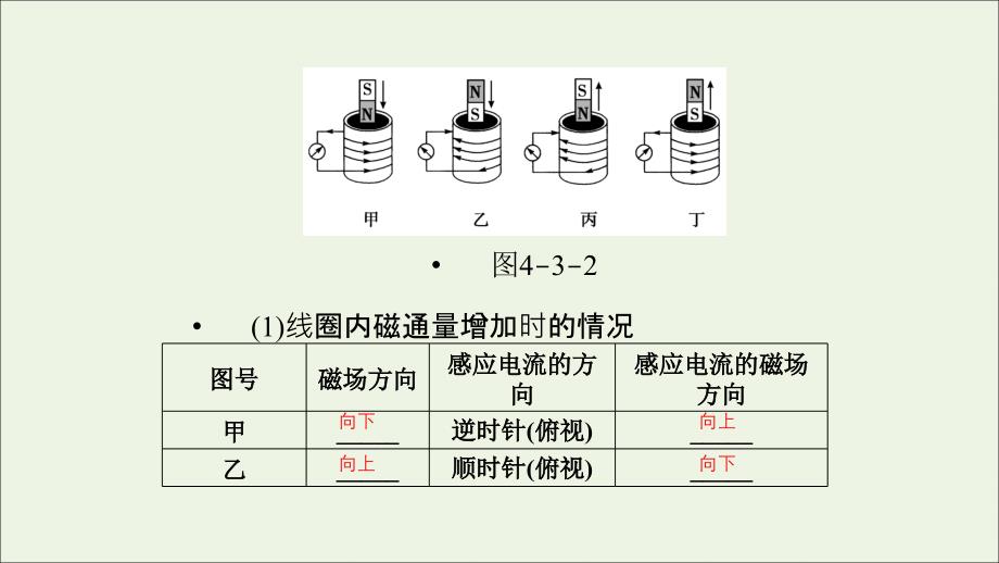 2019高中物理 第四章 电磁感应 3 楞次定律课件 新人教版选修3-2_第3页