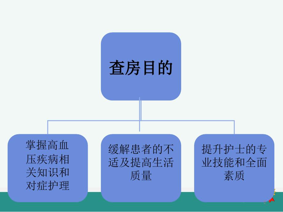 高血压的护理查房ppt课件_第2页