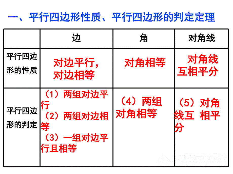 四边形回顾与思考_第2页