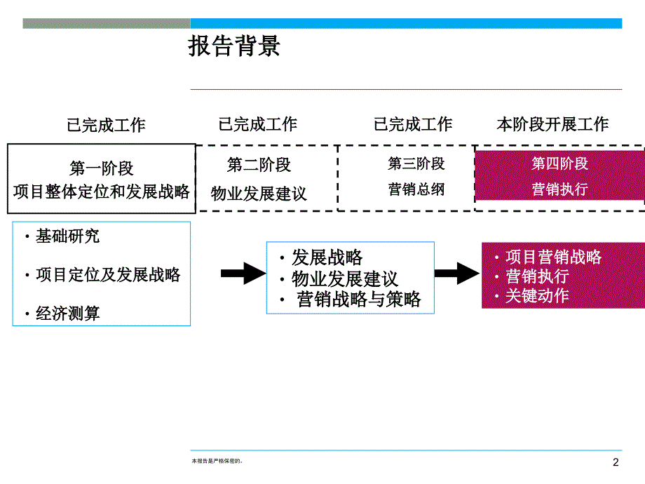 大连亿达第五郡四期项目营销执行报告_第2页