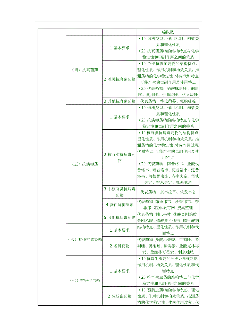 执业药师考试大纲药物化学_第3页