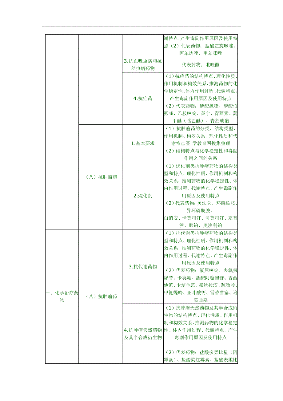 执业药师考试大纲药物化学_第4页