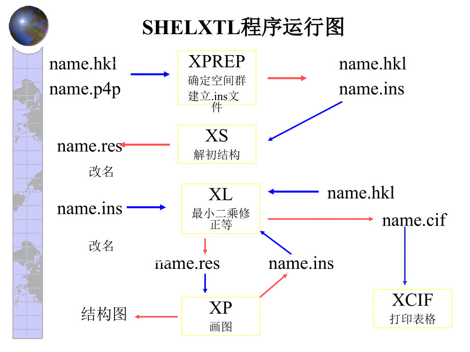 测定晶体结构的方法和powderX软件介绍.ppt_第3页