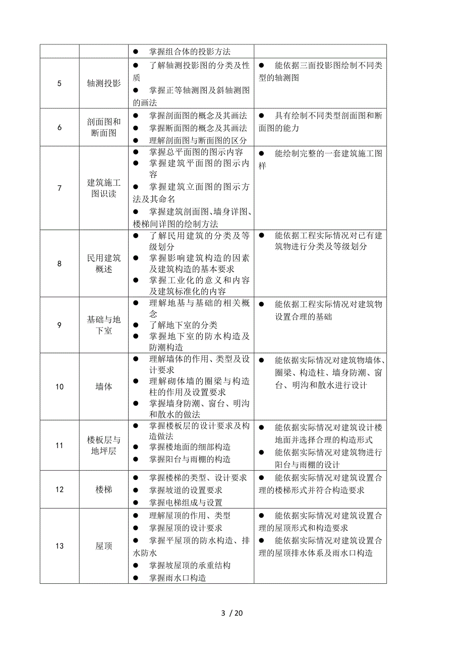 建筑构造与识图课程标准_第3页