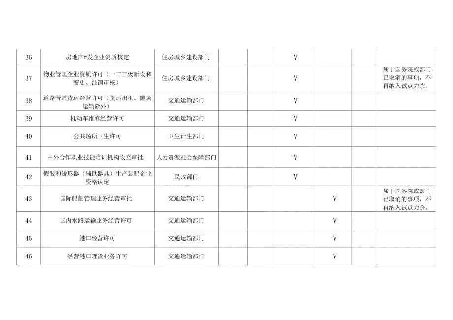 开展证照分离改革试点具体事项表_第5页